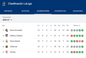 Así quedan los cinco primeros puestos en la tabla tras el derbi madrileño: LaLiga.